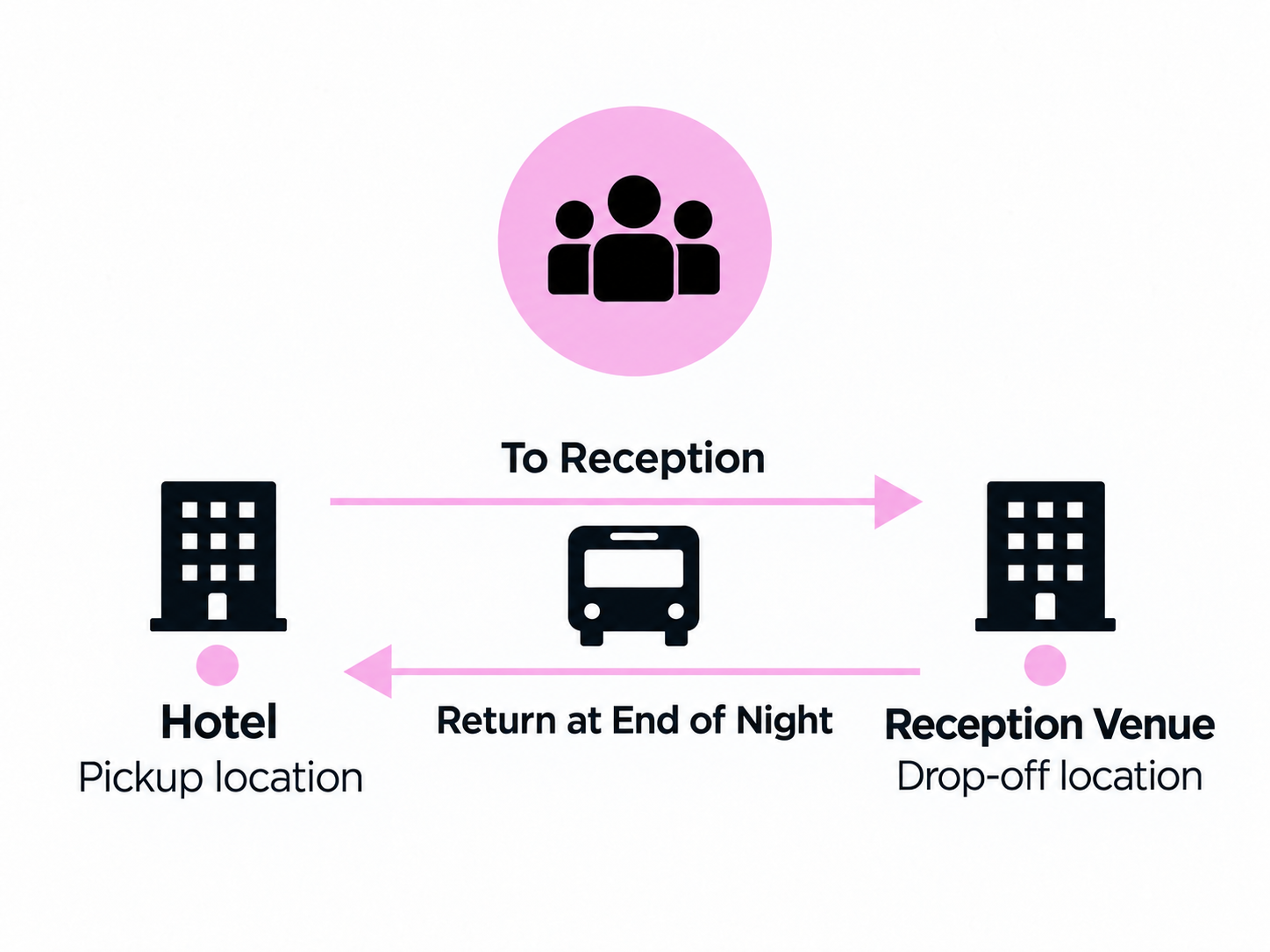 Hotel Pickup location, To Reception, Reception Venue Drop-off location, Return at End of Night.